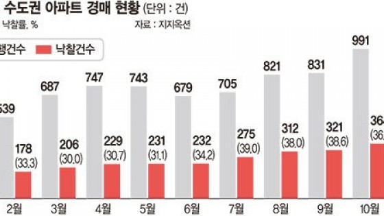 빚 못갚는 영끌족 급증… 수도권 경매매물 2배 넘게 늘었다