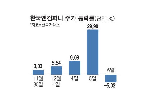 '수상한 급등' 한국앤컴퍼니 금감원, 선행매매 의혹 조…