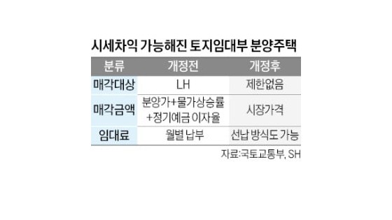 '10년 뒤 로또'…토지임대부 주택 차익실현 가능해져 입력2023.12.…