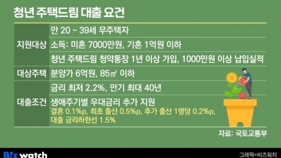 청년 '2%대 주택대출' 어차피 서울선 못 쓴다…'6억 기준' 갑론을박
